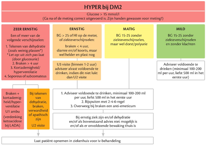 Misselijkheid en braken